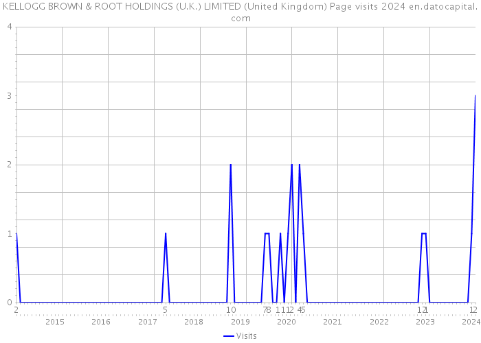 KELLOGG BROWN & ROOT HOLDINGS (U.K.) LIMITED (United Kingdom) Page visits 2024 