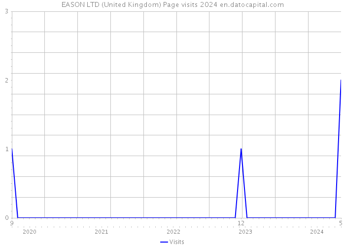 EASON LTD (United Kingdom) Page visits 2024 