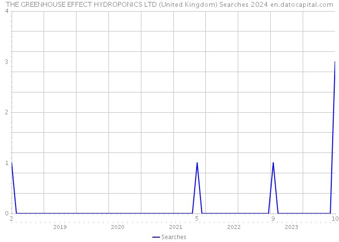 THE GREENHOUSE EFFECT HYDROPONICS LTD (United Kingdom) Searches 2024 