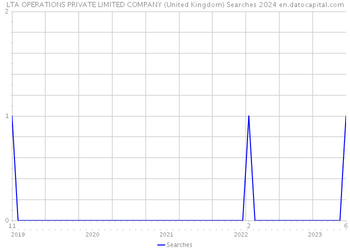 LTA OPERATIONS PRIVATE LIMITED COMPANY (United Kingdom) Searches 2024 