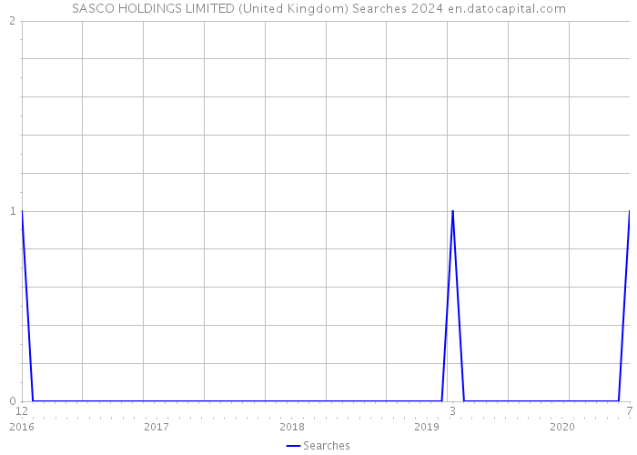 SASCO HOLDINGS LIMITED (United Kingdom) Searches 2024 