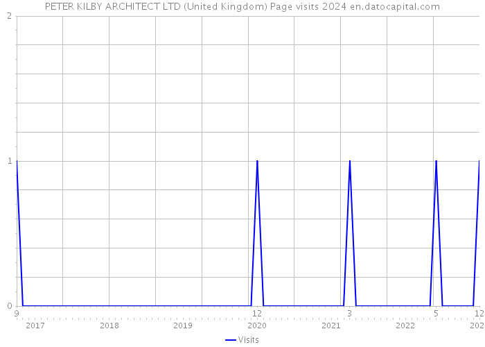 PETER KILBY ARCHITECT LTD (United Kingdom) Page visits 2024 