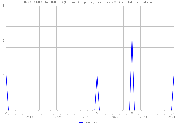 GINKGO BILOBA LIMITED (United Kingdom) Searches 2024 