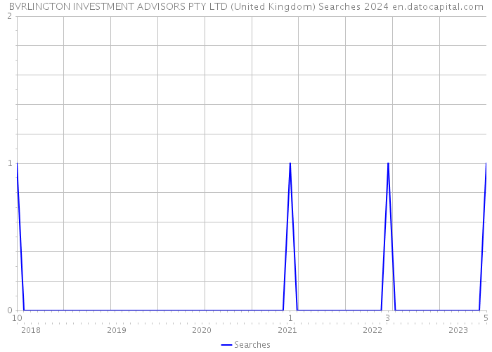 BVRLINGTON INVESTMENT ADVISORS PTY LTD (United Kingdom) Searches 2024 