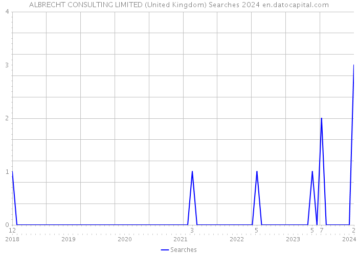 ALBRECHT CONSULTING LIMITED (United Kingdom) Searches 2024 