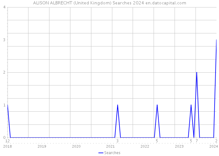ALISON ALBRECHT (United Kingdom) Searches 2024 