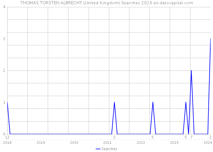 THOMAS TORSTEN ALBRECHT (United Kingdom) Searches 2024 