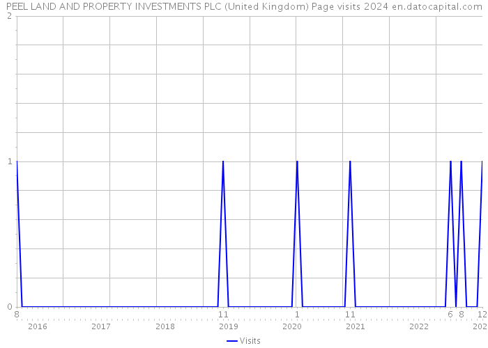 PEEL LAND AND PROPERTY INVESTMENTS PLC (United Kingdom) Page visits 2024 
