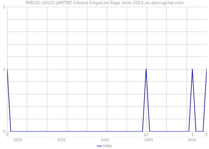 PRECIS (1613) LIMITED (United Kingdom) Page visits 2024 