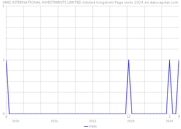 HMD INTERNATIONAL INVESTMENTS LIMITED (United Kingdom) Page visits 2024 