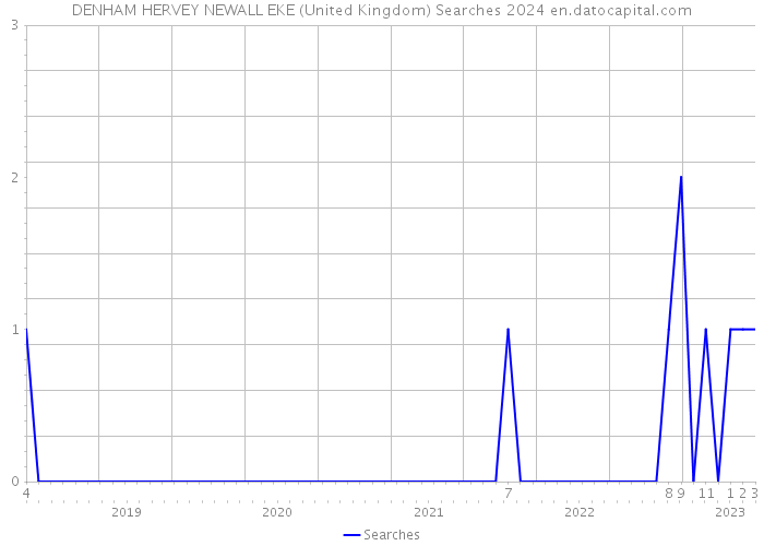 DENHAM HERVEY NEWALL EKE (United Kingdom) Searches 2024 
