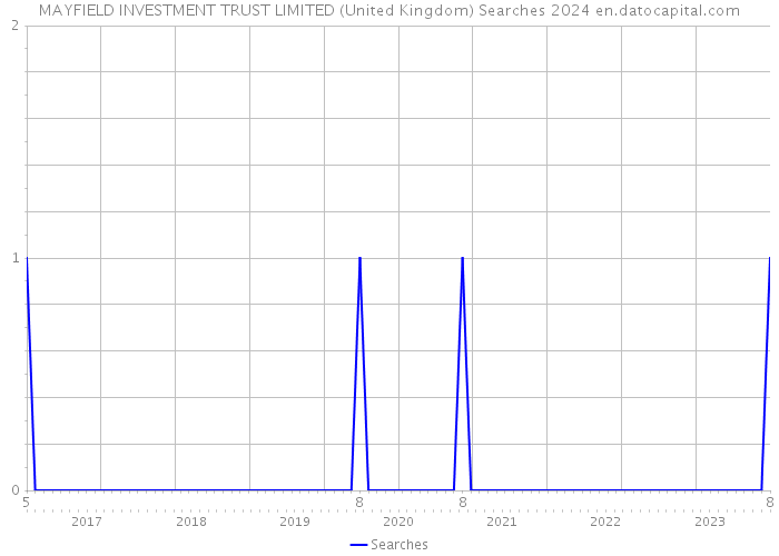 MAYFIELD INVESTMENT TRUST LIMITED (United Kingdom) Searches 2024 