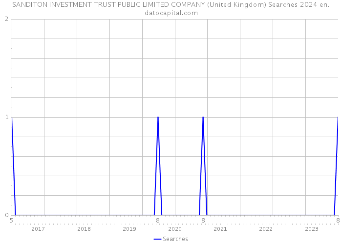 SANDITON INVESTMENT TRUST PUBLIC LIMITED COMPANY (United Kingdom) Searches 2024 