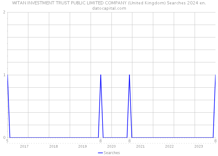 WITAN INVESTMENT TRUST PUBLIC LIMITED COMPANY (United Kingdom) Searches 2024 