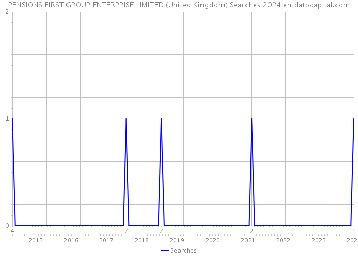 PENSIONS FIRST GROUP ENTERPRISE LIMITED (United Kingdom) Searches 2024 