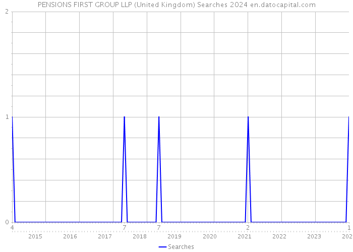 PENSIONS FIRST GROUP LLP (United Kingdom) Searches 2024 
