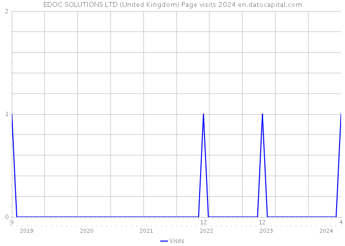 EDOC SOLUTIONS LTD (United Kingdom) Page visits 2024 