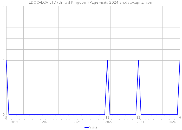 EDOC-EGA LTD (United Kingdom) Page visits 2024 