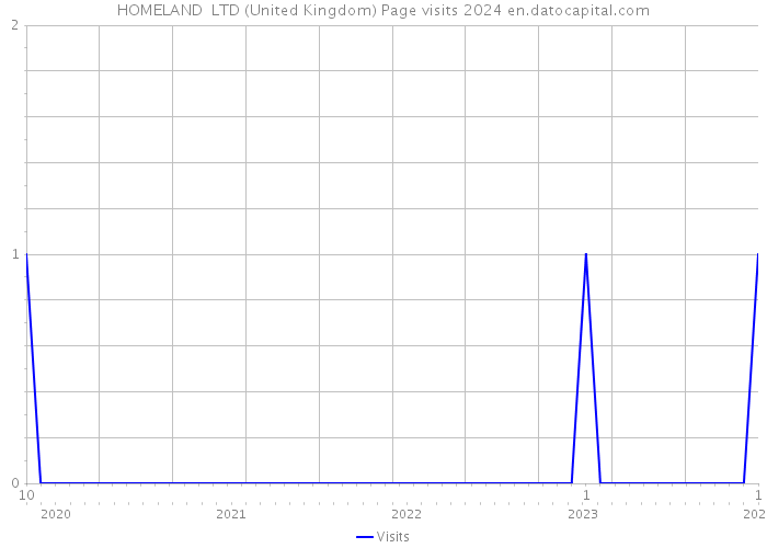 HOMELAND+ LTD (United Kingdom) Page visits 2024 