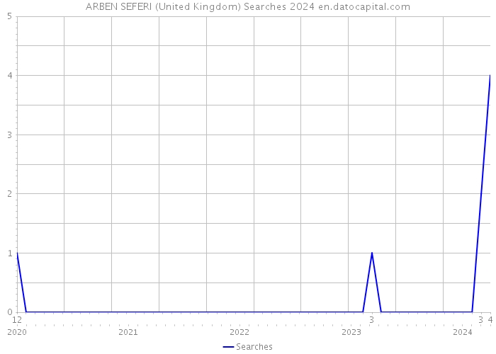 ARBEN SEFERI (United Kingdom) Searches 2024 