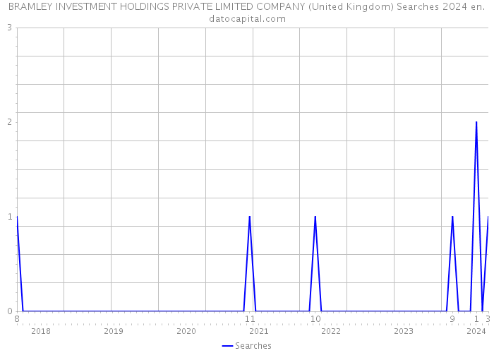 BRAMLEY INVESTMENT HOLDINGS PRIVATE LIMITED COMPANY (United Kingdom) Searches 2024 