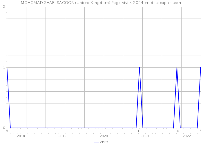 MOHOMAD SHAFI SACOOR (United Kingdom) Page visits 2024 