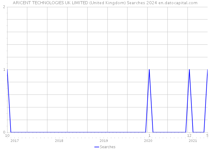 ARICENT TECHNOLOGIES UK LIMITED (United Kingdom) Searches 2024 
