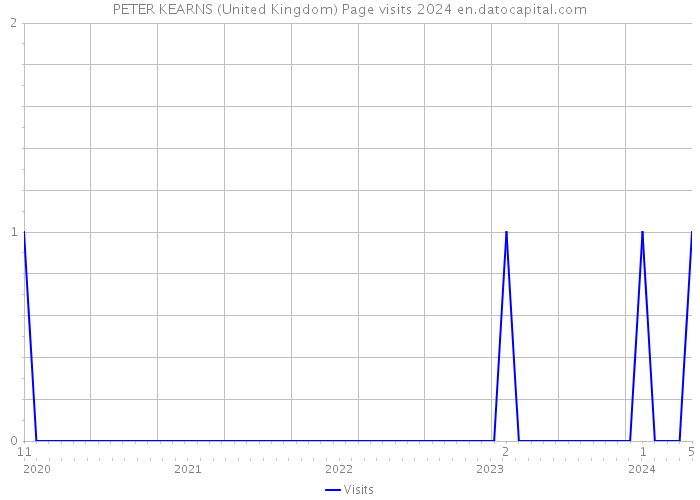 PETER KEARNS (United Kingdom) Page visits 2024 