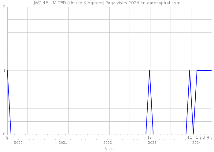 JWG 48 LIMITED (United Kingdom) Page visits 2024 