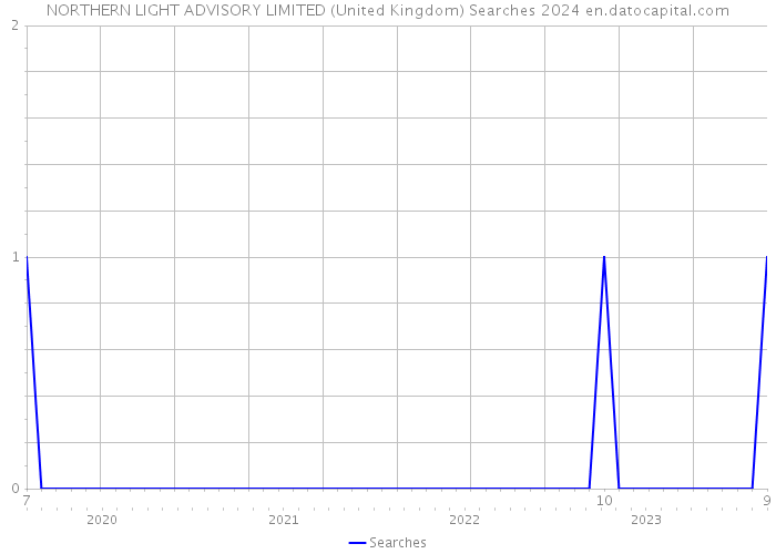 NORTHERN LIGHT ADVISORY LIMITED (United Kingdom) Searches 2024 