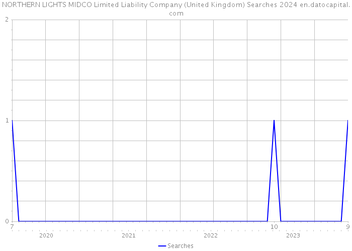 NORTHERN LIGHTS MIDCO Limited Liability Company (United Kingdom) Searches 2024 