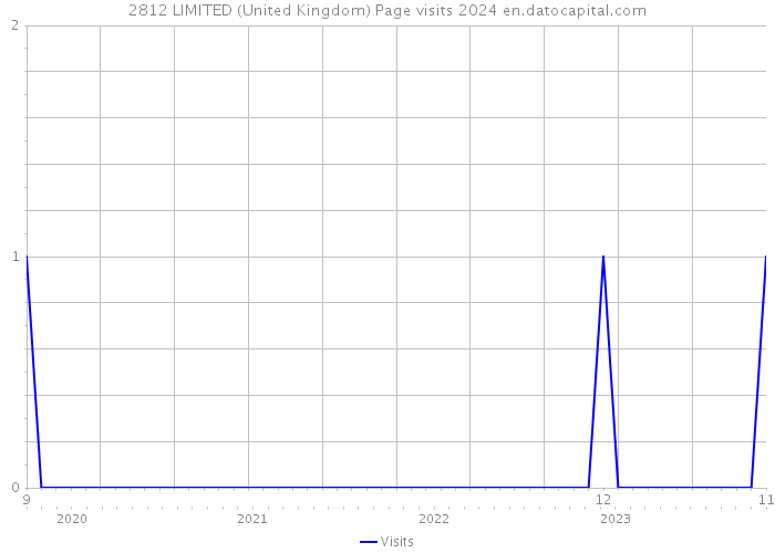 2812 LIMITED (United Kingdom) Page visits 2024 