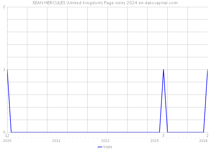 SEAN HERCULES (United Kingdom) Page visits 2024 