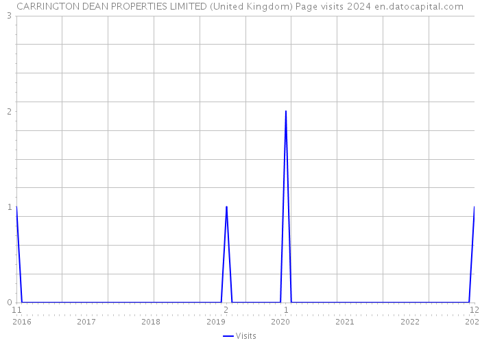 CARRINGTON DEAN PROPERTIES LIMITED (United Kingdom) Page visits 2024 