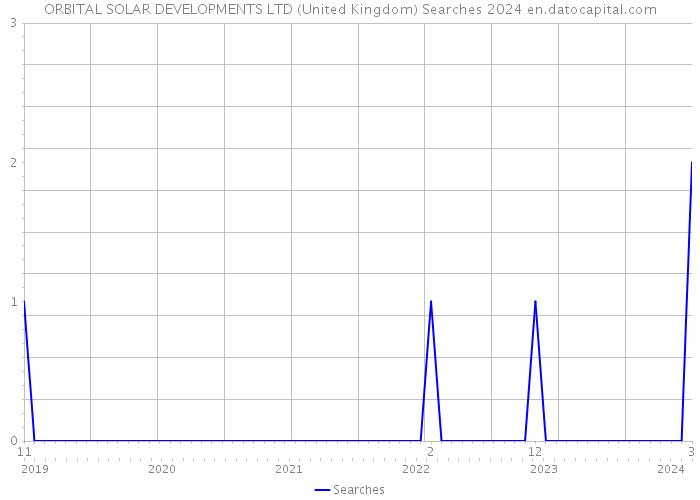 ORBITAL SOLAR DEVELOPMENTS LTD (United Kingdom) Searches 2024 