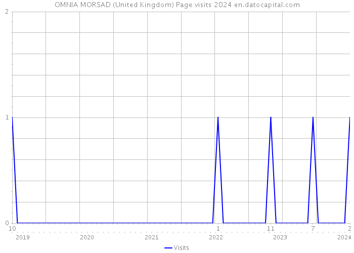 OMNIA MORSAD (United Kingdom) Page visits 2024 