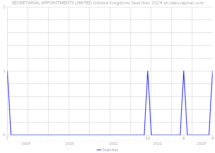 SECRETARIAL APPOINTMENTS LIMITED (United Kingdom) Searches 2024 