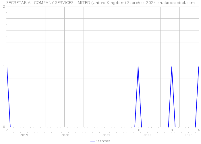 SECRETARIAL COMPANY SERVICES LIMITED (United Kingdom) Searches 2024 