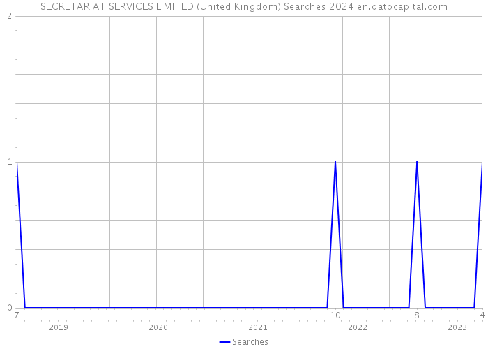 SECRETARIAT SERVICES LIMITED (United Kingdom) Searches 2024 