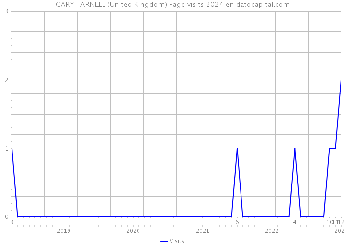 GARY FARNELL (United Kingdom) Page visits 2024 