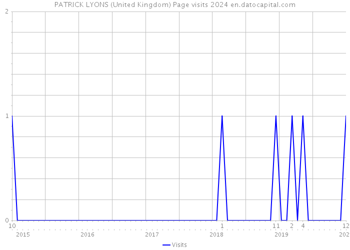 PATRICK LYONS (United Kingdom) Page visits 2024 