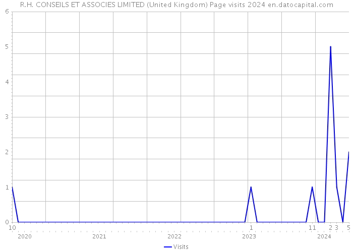 R.H. CONSEILS ET ASSOCIES LIMITED (United Kingdom) Page visits 2024 