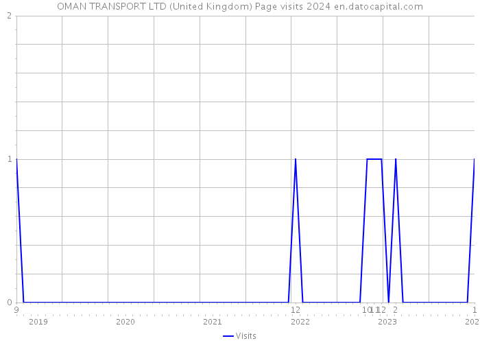 OMAN TRANSPORT LTD (United Kingdom) Page visits 2024 