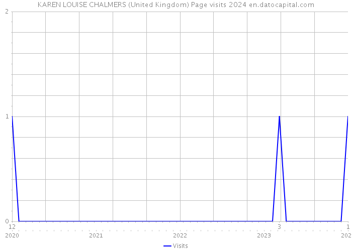 KAREN LOUISE CHALMERS (United Kingdom) Page visits 2024 
