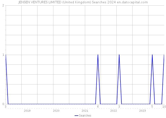JENSEN VENTURES LIMITED (United Kingdom) Searches 2024 
