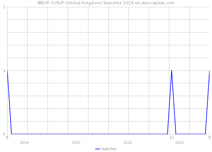 BEKIR YUSUF (United Kingdom) Searches 2024 