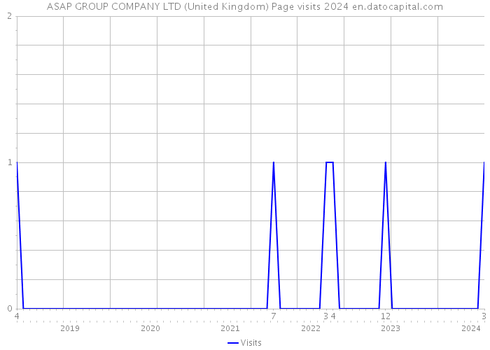 ASAP GROUP COMPANY LTD (United Kingdom) Page visits 2024 