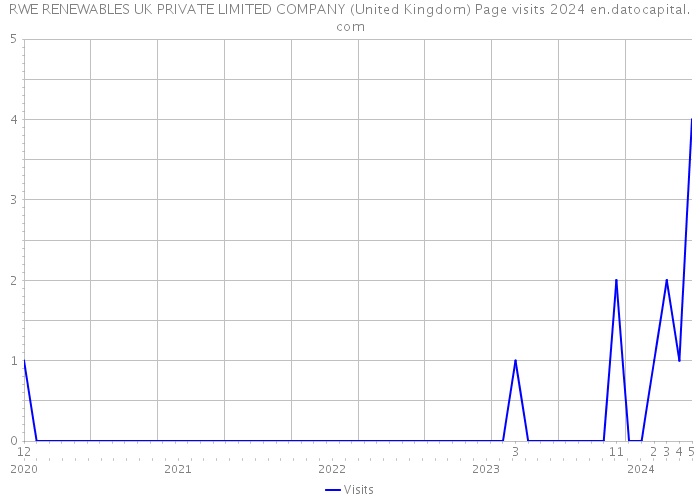 RWE RENEWABLES UK PRIVATE LIMITED COMPANY (United Kingdom) Page visits 2024 