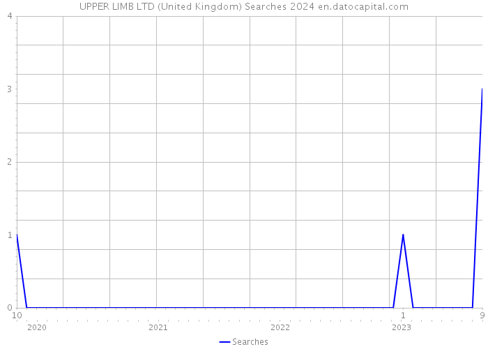 UPPER LIMB LTD (United Kingdom) Searches 2024 