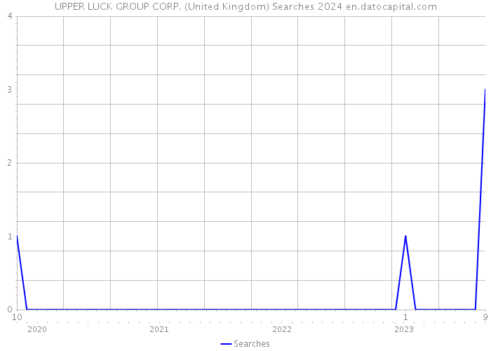 UPPER LUCK GROUP CORP. (United Kingdom) Searches 2024 